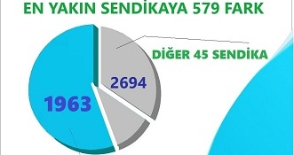 Bayrakdar: Eğitim-Bir-Sen bayrağı en yüksekte