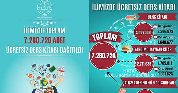 Hatay’da 7.280.720 kitap dağıtıldı